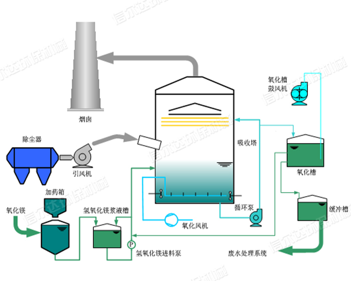 氧化鎂法脫硫